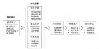 知识图谱构建与应用；知识图谱行业解决方案