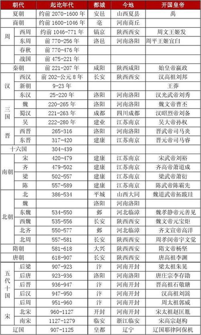 中国历史各朝代常识 中国历史常识大全