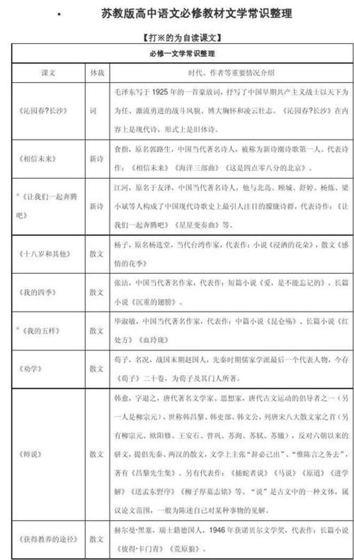 现代文学常识知识大全；现当代文学重点知识