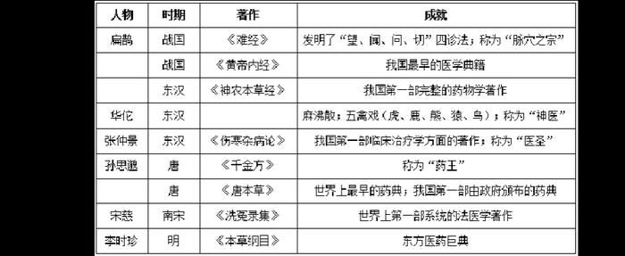 小学生常识1000题带答案、268个中国历史常识