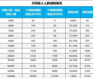 5000个税交多少、5000扣完税还有多少