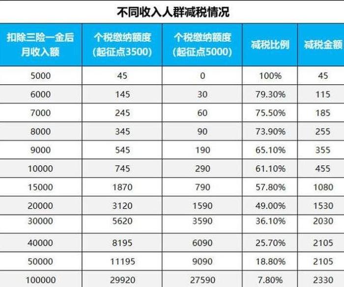 5000个税交多少、5000扣完税还有多少