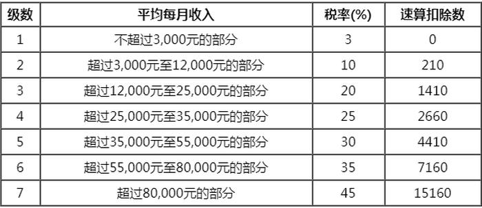 5000个税速算扣除数表、个人所得税起征点计算方法