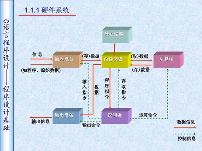 小学生c语言信息学基本知识，初中生如何学好信息学
