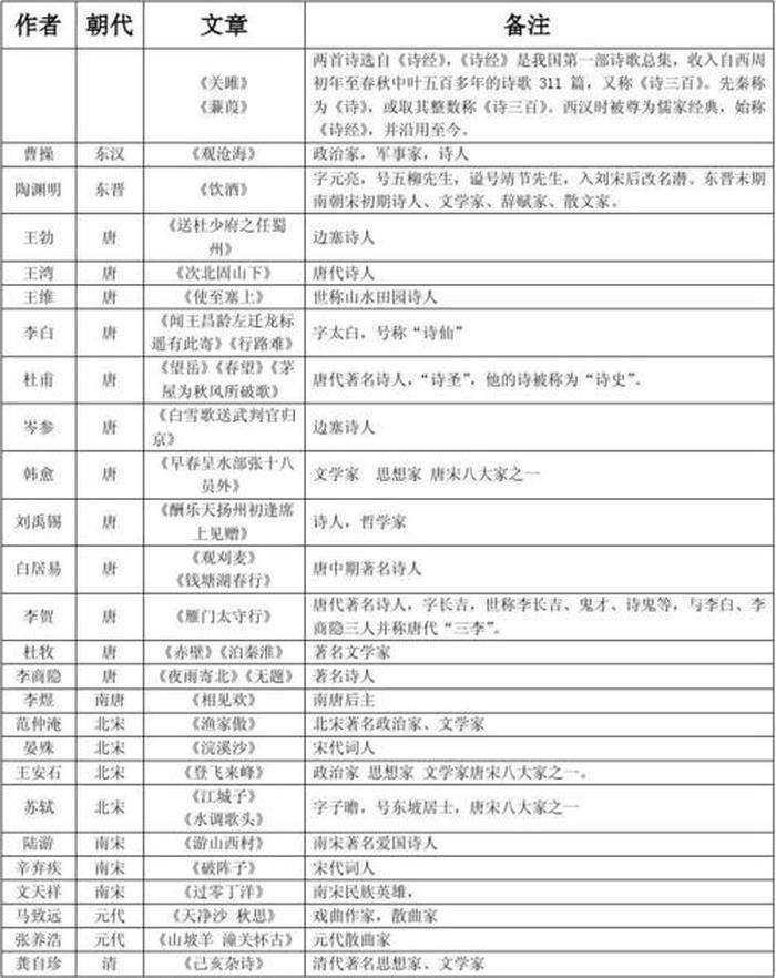 高一文学常识摘抄大全 - 初中文学常识必考大全