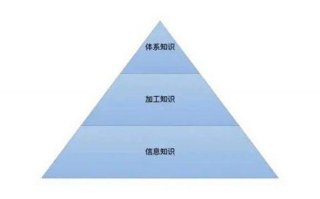 人类的全部知识体系包括 人类认知的六个维度