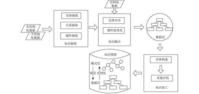 知识图谱构建关键技术，基于本体的知识图谱构建