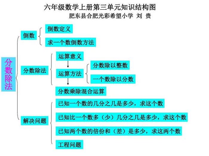 知识是什么知识；知识的三种类型