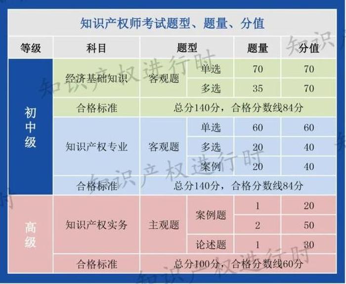 初级知识产权师考试时间 知识产权师怎么考