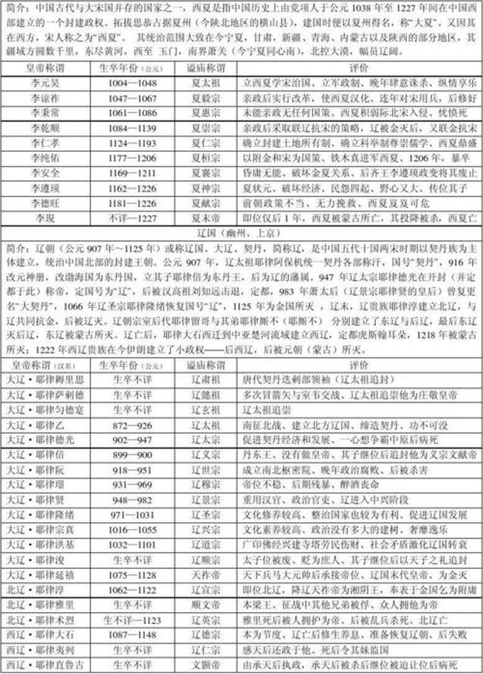 最全中国历史朝代及帝王顺序表；历朝历代时间一览表图