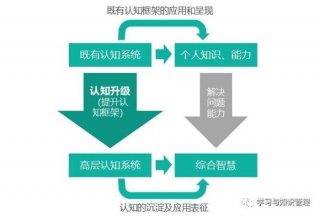 广义的知识指的是什么、认知技能属不属于知识体系