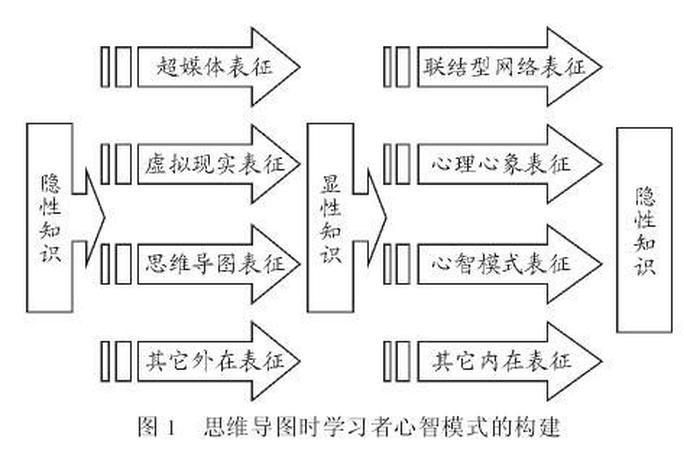 知识包括过程性知识 - 知识的概括有两种类型