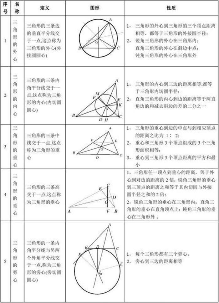 三角形三个部分的知识整理、三角形的重心