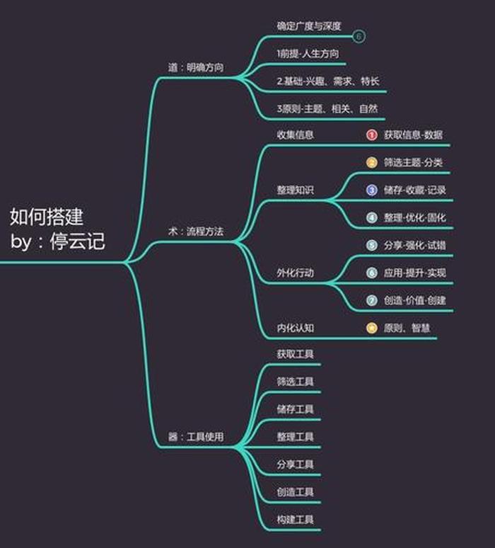 知识有三种；个人知识体系三大类