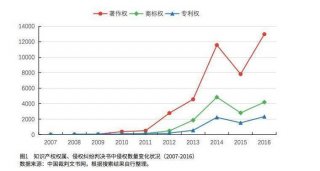 知识产权的就业前景怎么样；知识产权管理专业就业前景
