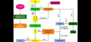 知识产权顾问晋升流程 知识产权专利申请步骤