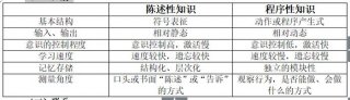 知识的三种类型 - 陈述性知识和程序性知识