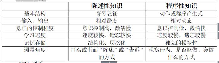 知识的三种类型 - 陈述性知识和程序性知识