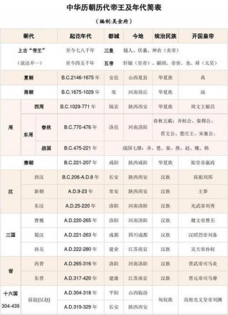 最全中国历史朝代及帝王顺序表；历朝历代时间一览表图