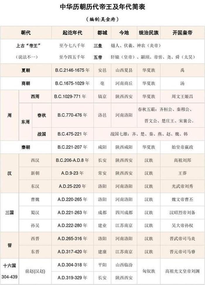 最全中国历史朝代及帝王顺序表；历朝历代时间一览表图