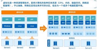 什么叫虚拟化知识普及；什么是虚拟化技术