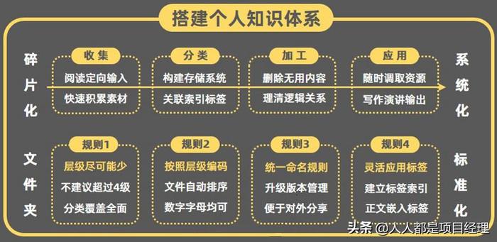 什么叫知识体系的搭建 - 如何搭建自己的知识体系