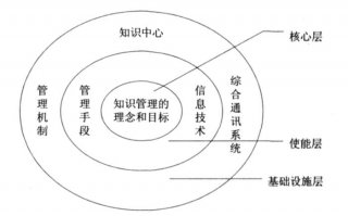 知识管理包括哪些内容 - 知识管理的要点有哪些