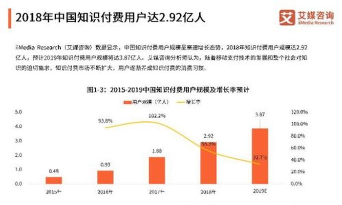 知识付费行业趋势、知识付费的概念