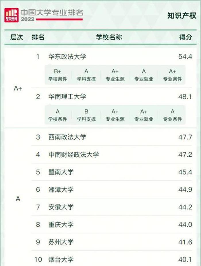 知识产权专业大学排名、知识产权专业能否参加法考