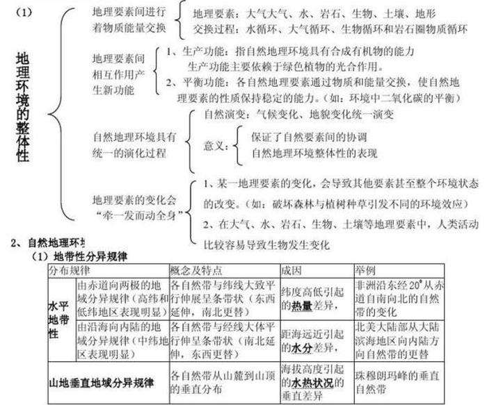 地理基础知识100题；经济基础知识100题