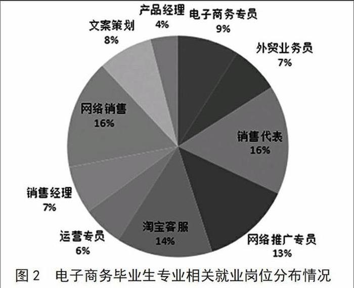 知识产权专业出来干嘛；电子商务专业就业方向