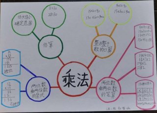 知识网络图怎么画数学、数学知识整理图怎么画