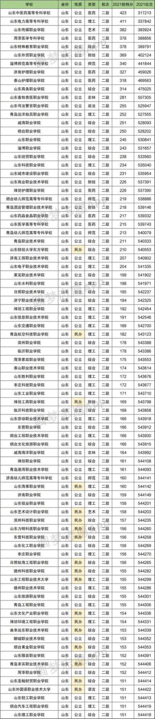 知识产权专业专科学校；专科学校排名及分数线