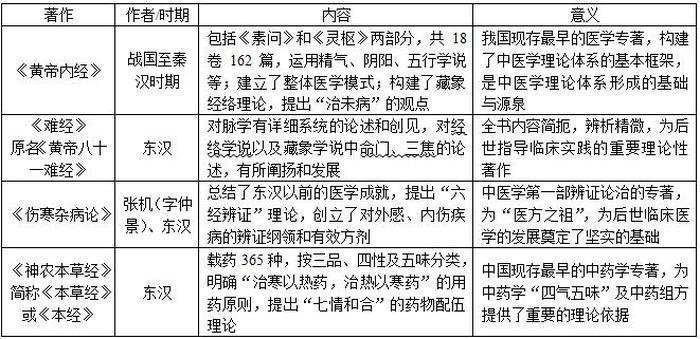 中医学科知识的基本特征 中医考研