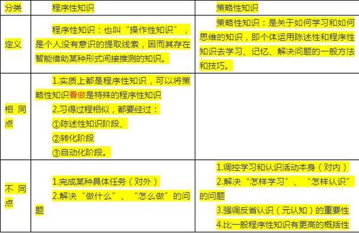 知识包括过程性知识 - 知识的概括有两种类型