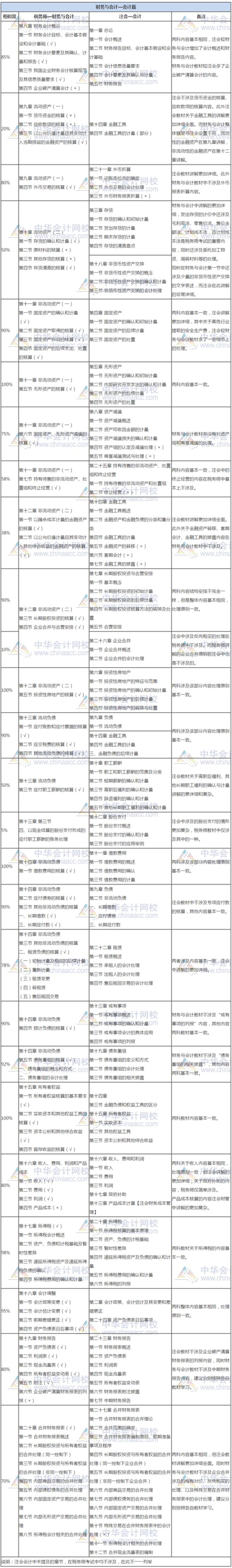 会计自学基础知识；会计知识大全100条