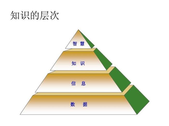 知识可以分为几个层次分别是；知识结构的三个层次
