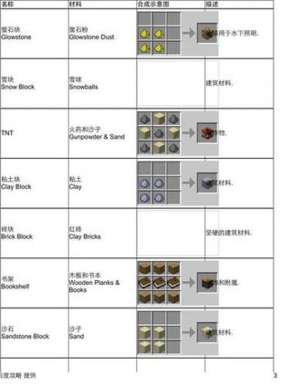 我的世界冷门小知识 我的世界工作方块合成表大全