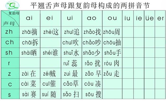 拼音基本知识，汉语拼音的平舌音和翘舌音