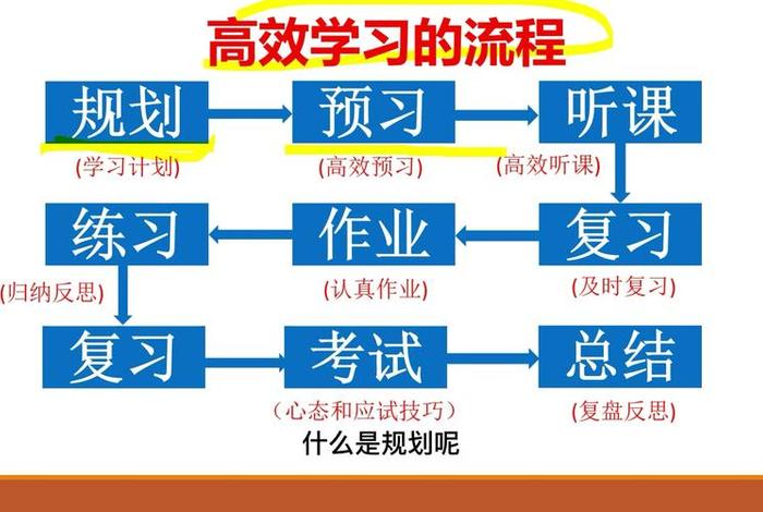 新的学习方法、高效学习法