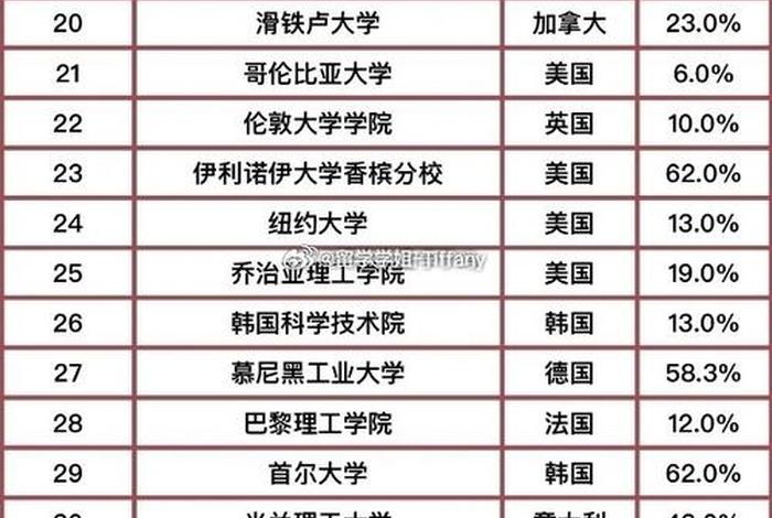 美国学校 美国学校排名50
