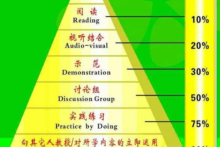 学习东西最快的技巧 - 学东西最快的方法是教别人