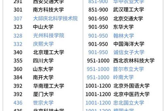 韩国大学排名一览表，中国承认的韩国大学排名一览表