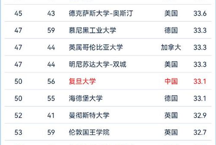 美国知名大学排名榜，美国排名前五十的大学