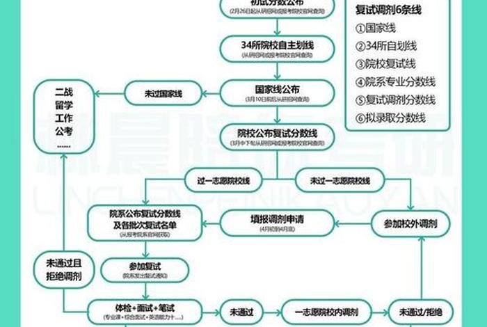 考研的程序有哪些（考研的程序有哪些内容）