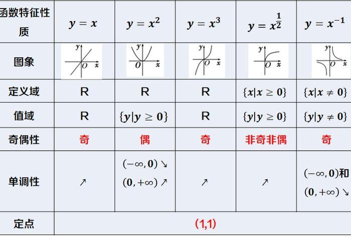 幂函数微课学习 - 幂函数的教学视频教程