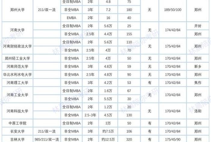 全国mba学费一览表，在职mba学费一年多少钱