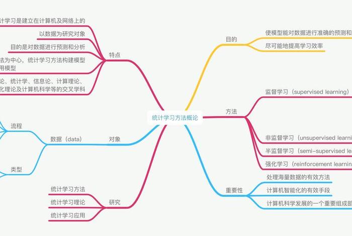 统计学习方法的三要素（统计学方法有哪些）