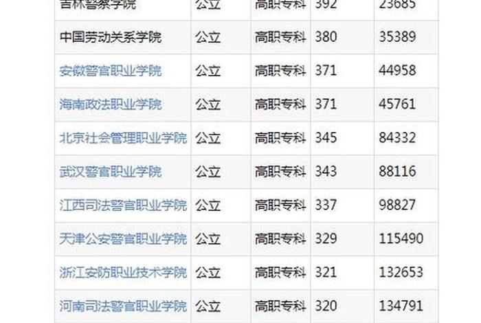 警察学校录取分数线2023 - 警察学校录取分数线2023四川