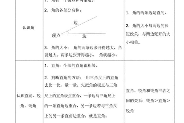 小学几年级学习角的定义，角的定义什么时候学的